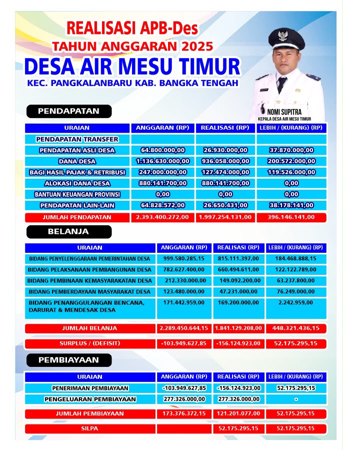 Realisasi APBDes Tahun Anggaran 2025 Desa Air Mesu Timur Kec. Pangkalanbaru Kab. Bangka Tengah